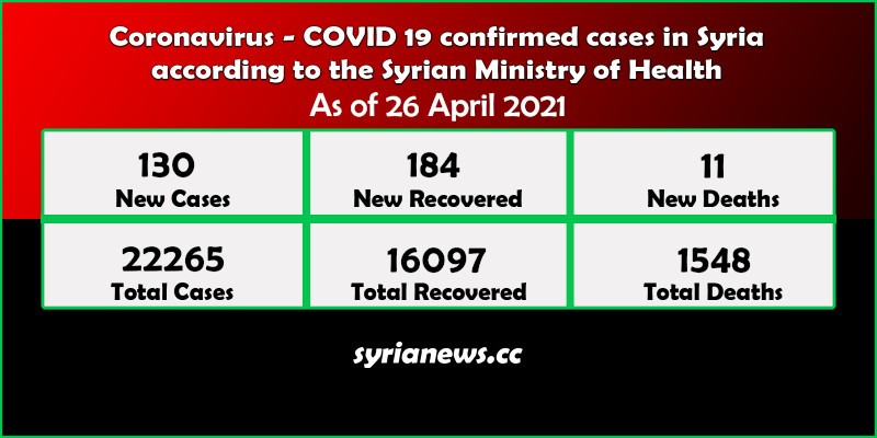 Coronavirus COVID 19 cases in Syria stats - Syria News